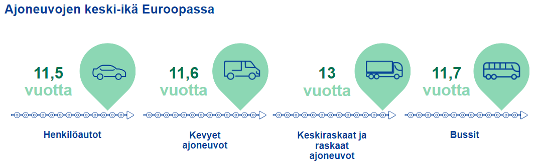 Taulukko: Ajoneuvojen keski-ika Euroopassa