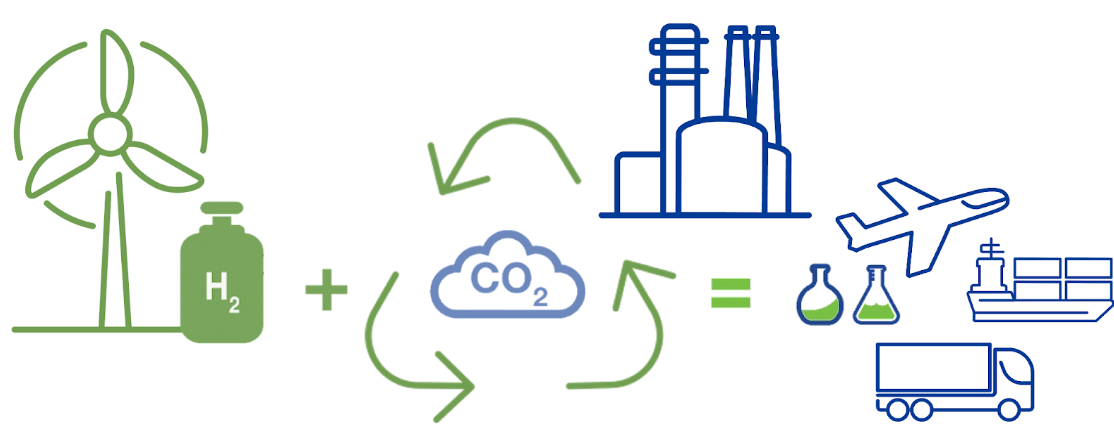 CO2 as a raw material
