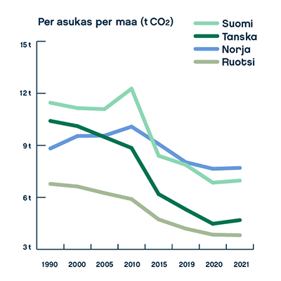  Hiilidioksidipäästöt per asukas Suomessa, Ruotsissa, Norjassa ja Tanskassa 