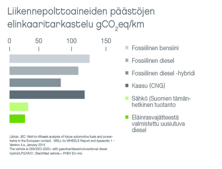 Liikennepolttoaineiden päästöjen elinkaaritarkastelu gCO2 eq/km